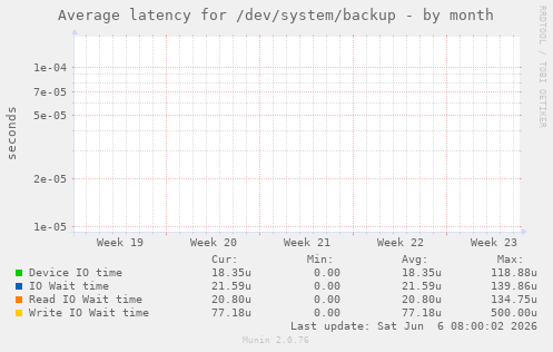 Average latency for /dev/system/backup