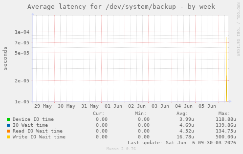 Average latency for /dev/system/backup