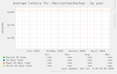 Average latency for /dev/system/backup