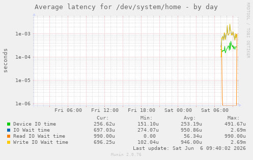 Average latency for /dev/system/home