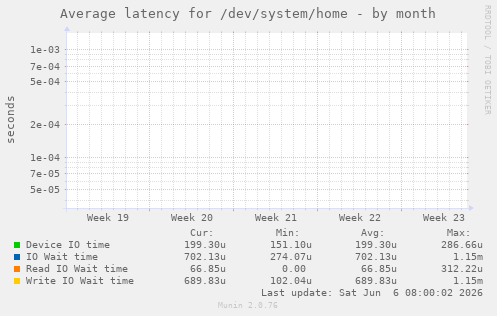 Average latency for /dev/system/home