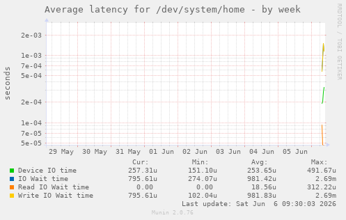 Average latency for /dev/system/home