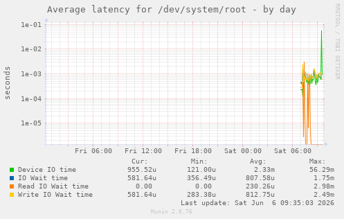 Average latency for /dev/system/root