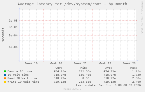 Average latency for /dev/system/root