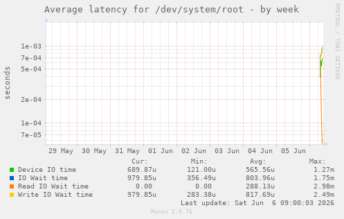 Average latency for /dev/system/root