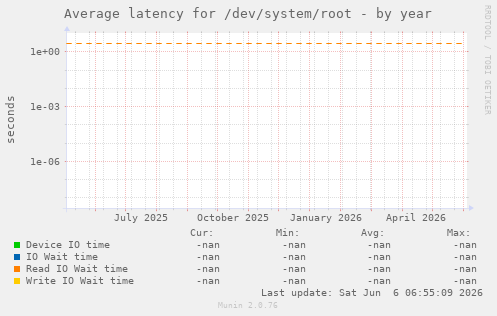 Average latency for /dev/system/root