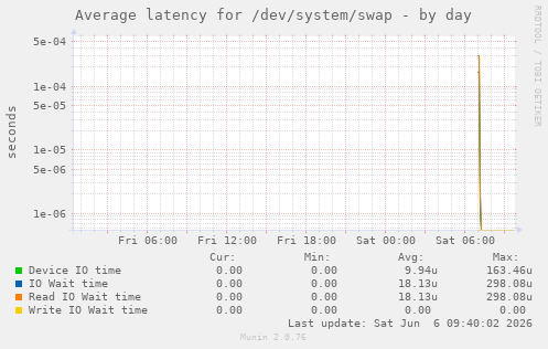 Average latency for /dev/system/swap