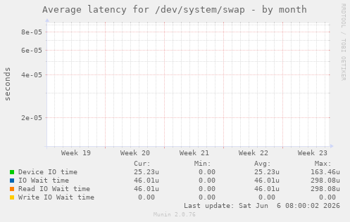 Average latency for /dev/system/swap