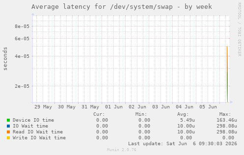 Average latency for /dev/system/swap
