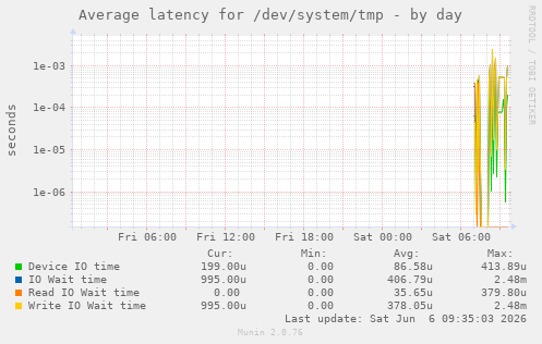Average latency for /dev/system/tmp