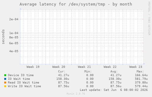 Average latency for /dev/system/tmp