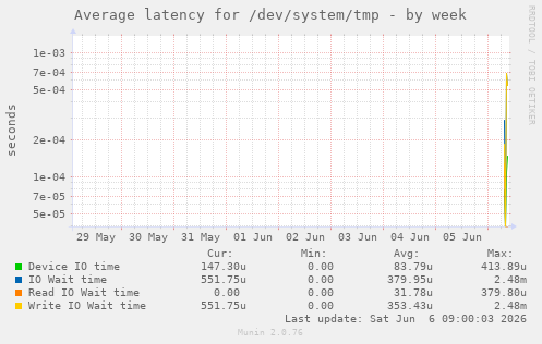 Average latency for /dev/system/tmp