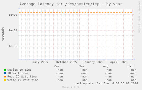 Average latency for /dev/system/tmp