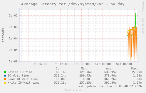 Average latency for /dev/system/var