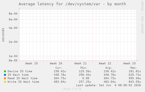 Average latency for /dev/system/var