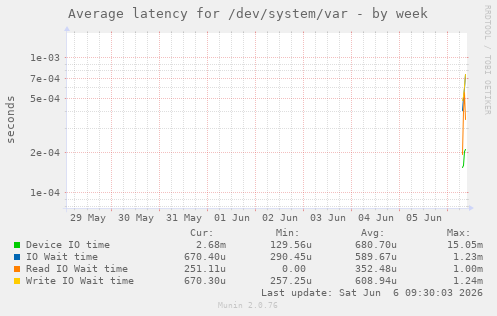 Average latency for /dev/system/var