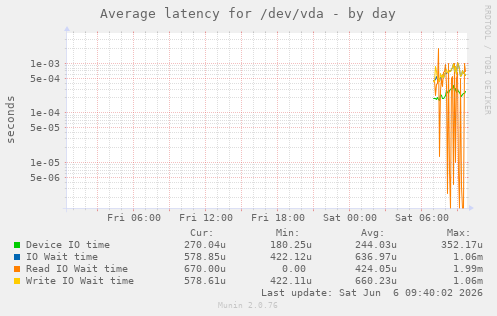 Average latency for /dev/vda