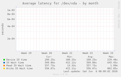 Average latency for /dev/vda