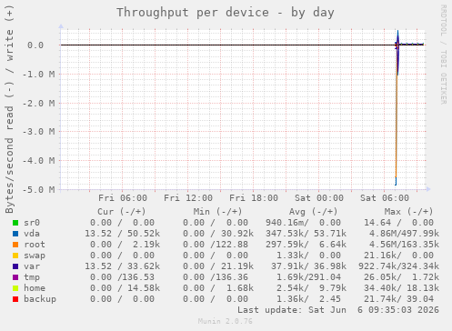 Throughput per device