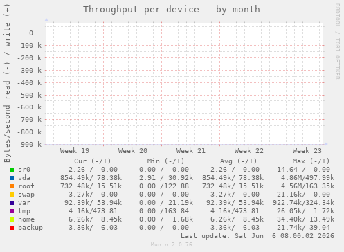 Throughput per device