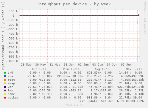 Throughput per device