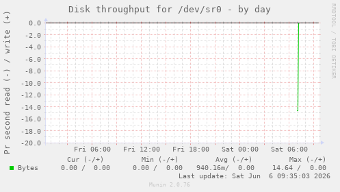 Disk throughput for /dev/sr0