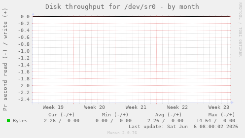 Disk throughput for /dev/sr0