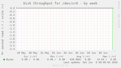 Disk throughput for /dev/sr0