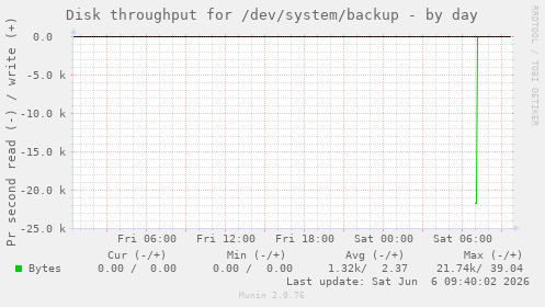 Disk throughput for /dev/system/backup