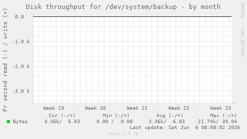 Disk throughput for /dev/system/backup