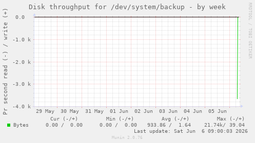 Disk throughput for /dev/system/backup