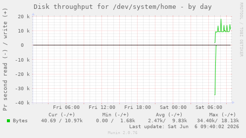 Disk throughput for /dev/system/home