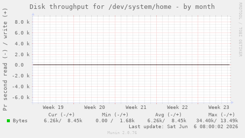 Disk throughput for /dev/system/home