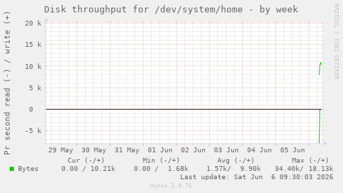 Disk throughput for /dev/system/home