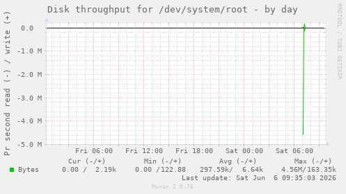 Disk throughput for /dev/system/root