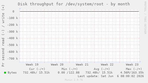 Disk throughput for /dev/system/root