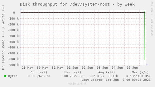 Disk throughput for /dev/system/root