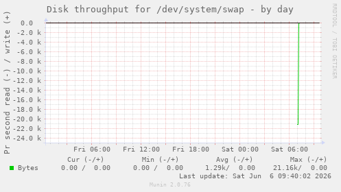 Disk throughput for /dev/system/swap