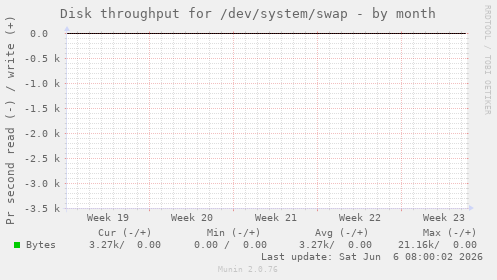 Disk throughput for /dev/system/swap