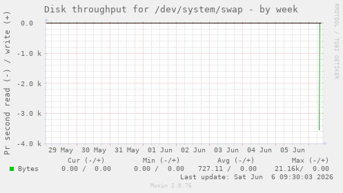 Disk throughput for /dev/system/swap