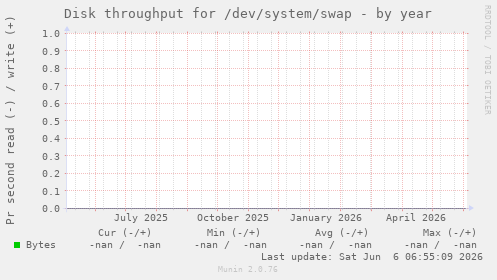 Disk throughput for /dev/system/swap