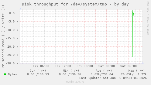 Disk throughput for /dev/system/tmp