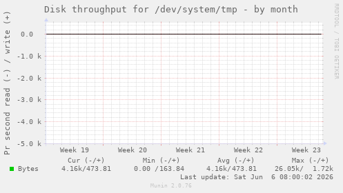 Disk throughput for /dev/system/tmp