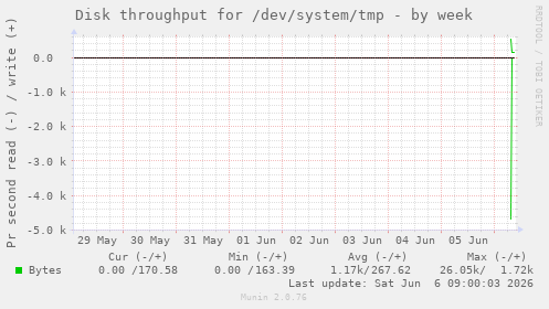 Disk throughput for /dev/system/tmp