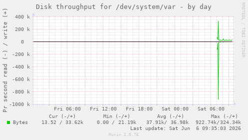 Disk throughput for /dev/system/var