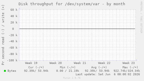 Disk throughput for /dev/system/var