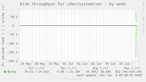 Disk throughput for /dev/system/var