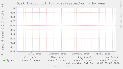 Disk throughput for /dev/system/var