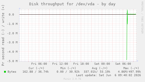 Disk throughput for /dev/vda