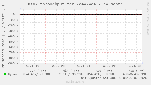 Disk throughput for /dev/vda